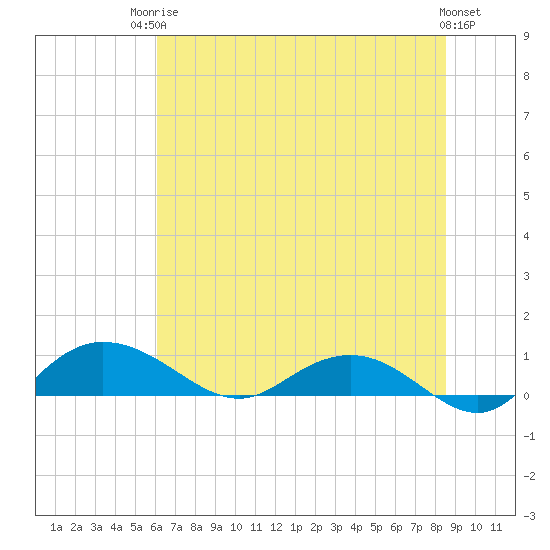 Tide chart for Grahamville on 2025/06/24