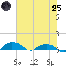 Tide chart for Grahamville, South Carolina on 2025/06/25