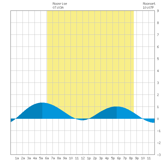 Tide chart for Grahamville on 2025/06/26
