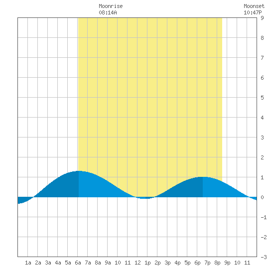 Tide chart for Grahamville on 2025/06/27