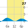 Tide chart for Grahamville, South Carolina on 2025/06/27