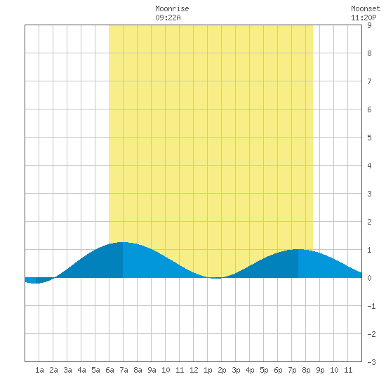 Tide chart for Grahamville on 2025/06/28