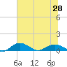 Tide chart for Grahamville, South Carolina on 2025/06/28