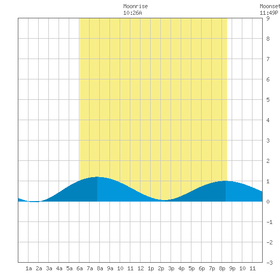 Tide chart for Grahamville on 2025/06/29