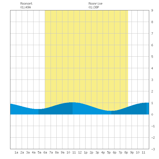 Tide chart for Grahamville on 2025/06/03