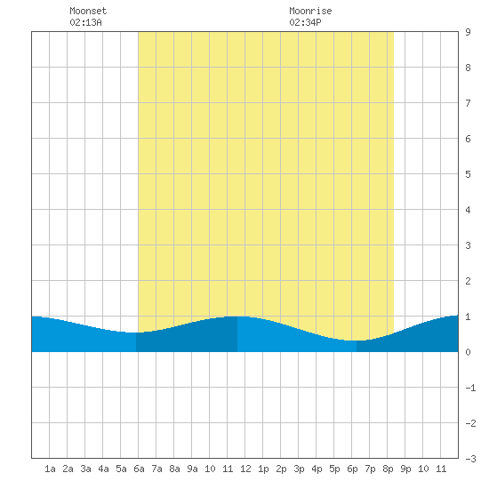 Tide chart for Grahamville on 2025/06/04