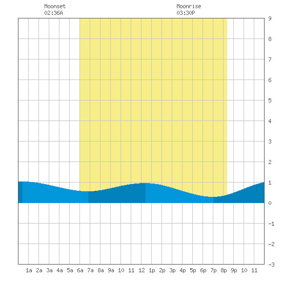 Tide chart for Grahamville on 2025/06/05