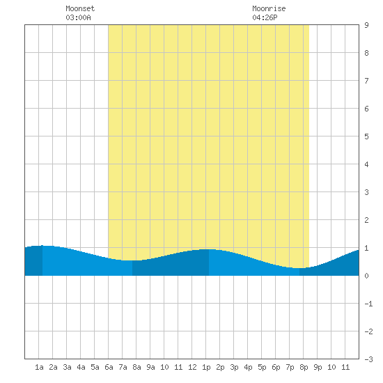 Tide chart for Grahamville on 2025/06/06