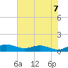 Tide chart for Grahamville, South Carolina on 2025/06/7