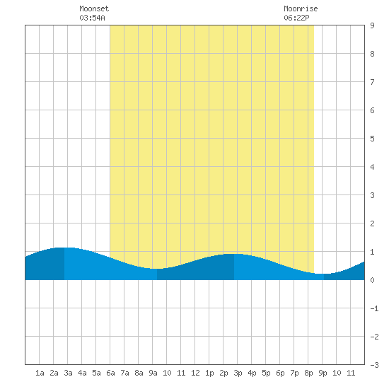 Tide chart for Grahamville on 2025/06/08