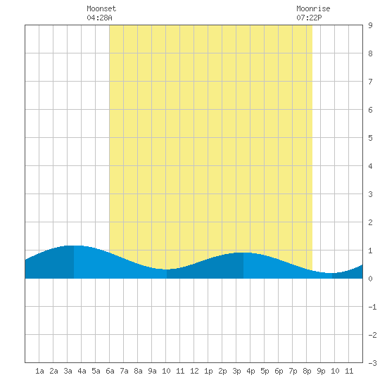 Tide chart for Grahamville on 2025/06/09