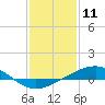 Tide chart for Grand Bay, Louisiana on 2021/01/11
