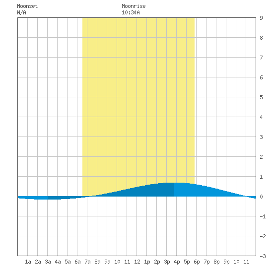 Tide Chart for 2021/02/18