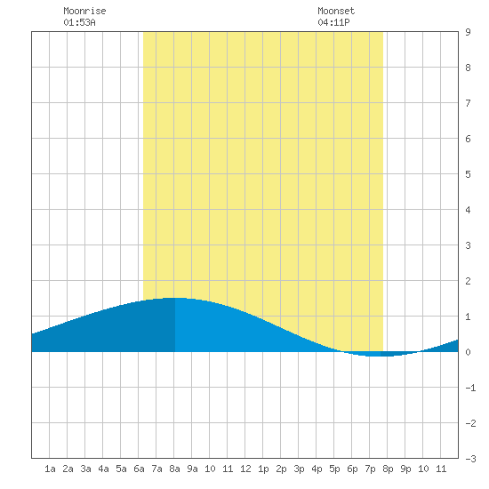 Tide Chart for 2021/08/3