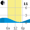 Tide chart for Grand Bay, Louisiana on 2021/11/11