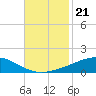 Tide chart for Grand Bay, Louisiana on 2021/11/21