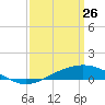 Tide chart for Grand Bay, Louisiana on 2022/03/26