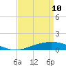 Tide chart for Grand Bay, Louisiana on 2022/04/10