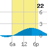 Tide chart for Grand Bay, Louisiana on 2022/04/22