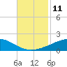 Tide chart for Grand Bay, Louisiana on 2022/11/11