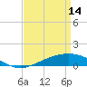Tide chart for Grand Bay, Louisiana on 2023/04/14