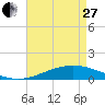Tide chart for Grand Bay, Louisiana on 2023/04/27