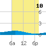 Tide chart for Grand Bay, Louisiana on 2023/07/10