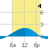 Tide chart for Grand Bay, Louisiana on 2023/07/4