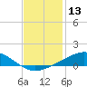 Tide chart for Grand Bay, Louisiana on 2023/12/13