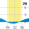 Tide chart for Grand Bay, Louisiana on 2023/12/28