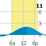 Tide chart for Grand Bay, Louisiana on 2024/05/11