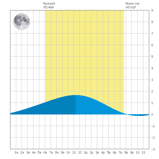 Tide chart for Grand Bay on 2025/05/12