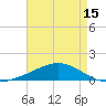 Tide chart for Grand Bay, Louisiana on 2025/05/15