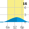 Tide chart for Grand Bay, Louisiana on 2025/05/16