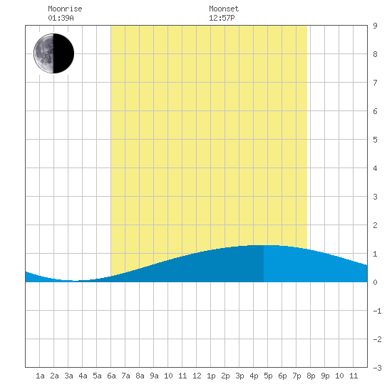 Tide chart for Grand Bay on 2025/05/20