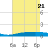 Tide chart for Grand Bay, Louisiana on 2025/05/21