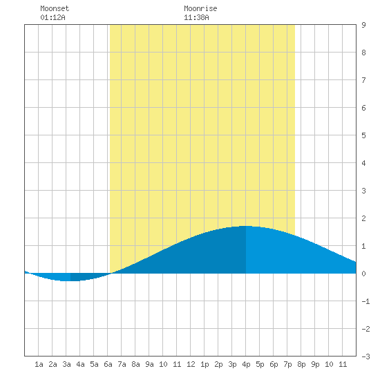 Tide chart for Grand Bay on 2025/05/03