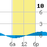 Tide chart for Grand Isle, Mississippi River Delta, Mississippi on 2021/02/10