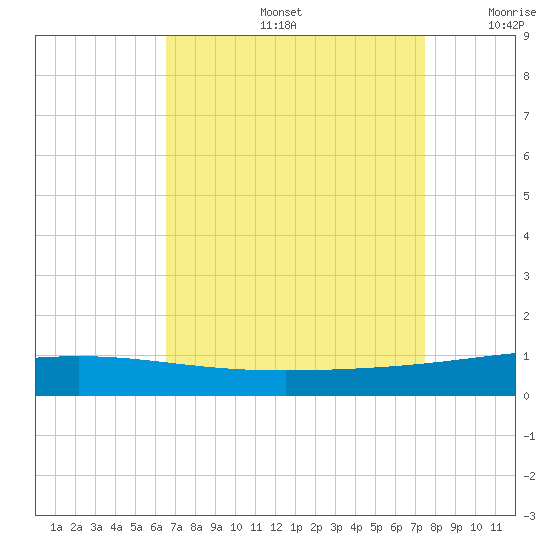 Tide Chart for 2021/08/27