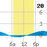 Tide chart for Grand Isle, Mississippi River Delta, Mississippi on 2021/12/20