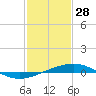 Tide chart for Grand Isle, Mississippi River Delta, Mississippi on 2022/01/28