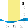 Tide chart for Grand Isle, Mississippi River Delta, Mississippi on 2022/01/3