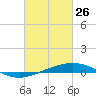 Tide chart for Grand Isle, Mississippi River Delta, Mississippi on 2022/02/26