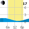 Tide chart for Grand Isle, Mississippi River Delta, Mississippi on 2022/09/17