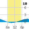 Tide chart for Grand Isle, Mississippi on 2022/12/10