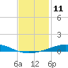 Tide chart for Grand Isle, Mississippi on 2022/12/11