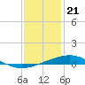 Tide chart for Grand Isle, Mississippi River Delta, Mississippi on 2022/12/21