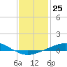 Tide chart for Grand Isle, Mississippi River Delta, Mississippi on 2022/12/25
