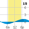 Tide chart for Grand Isle, Mississippi River Delta, Mississippi on 2023/01/19