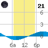 Tide chart for Grand Isle, Mississippi River Delta, Mississippi on 2023/01/21
